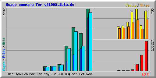Usage summary for v31993.1blu.de